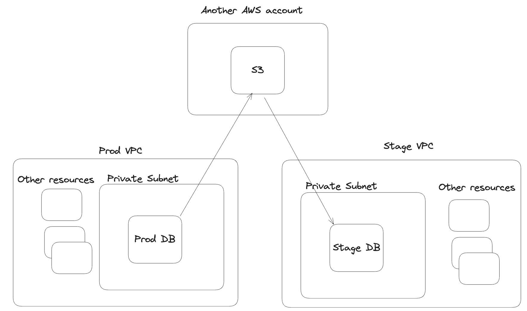 aws-start