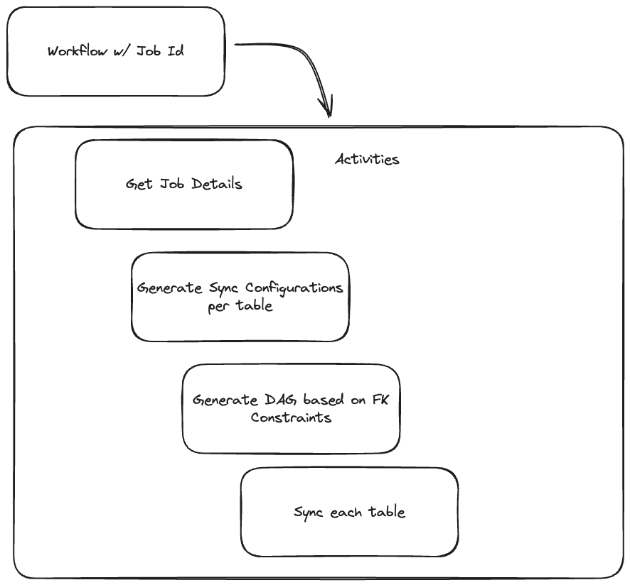 data sync workflow