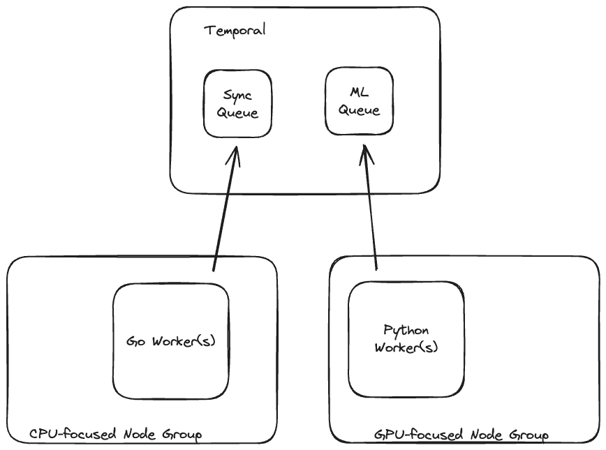 temporal polyglot overview